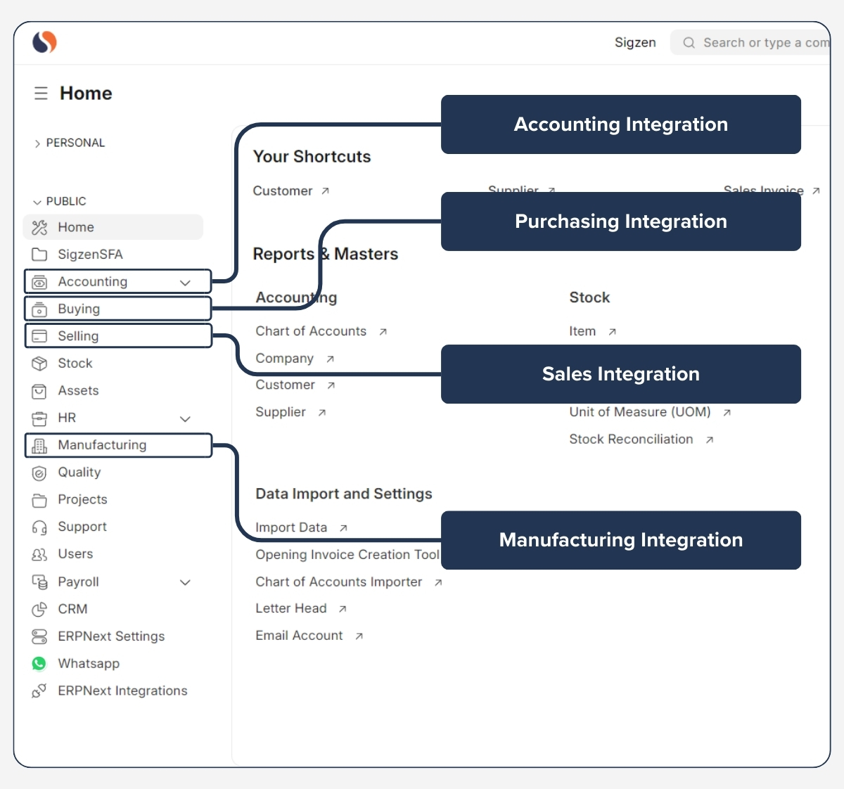 Integration of ERPNext Stock and Warehouses module with other business processes