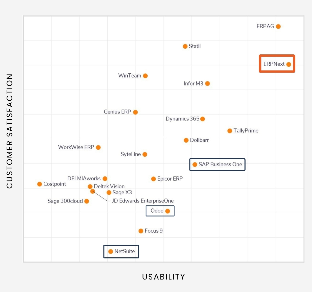 ERPNext compared with SAP, Oracle NetSuite, and Odoo for service industries