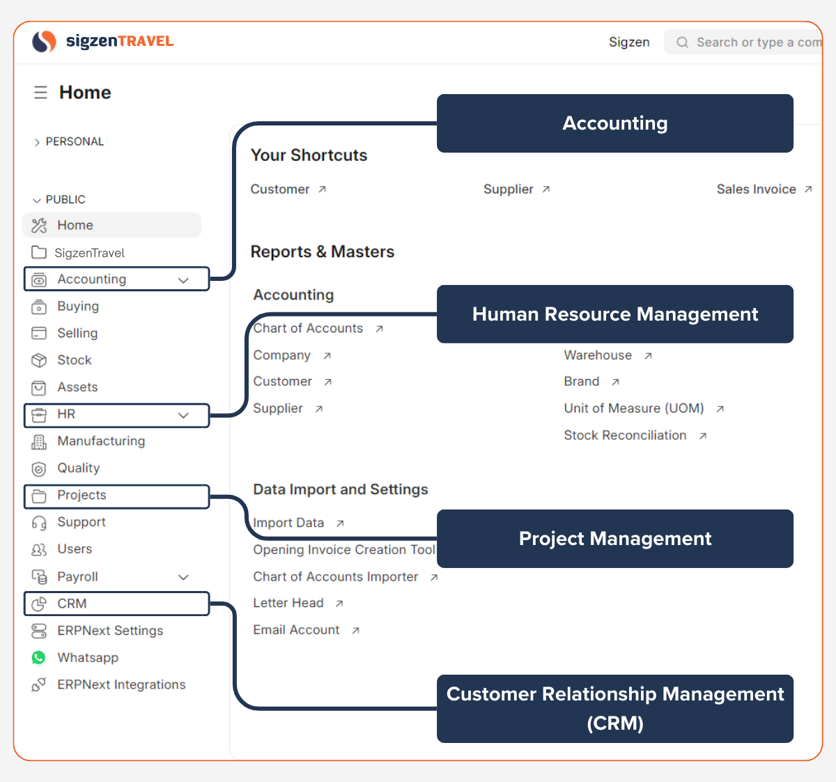 SigzenTRAVEL integrates seamlessly with core ERPNext modules